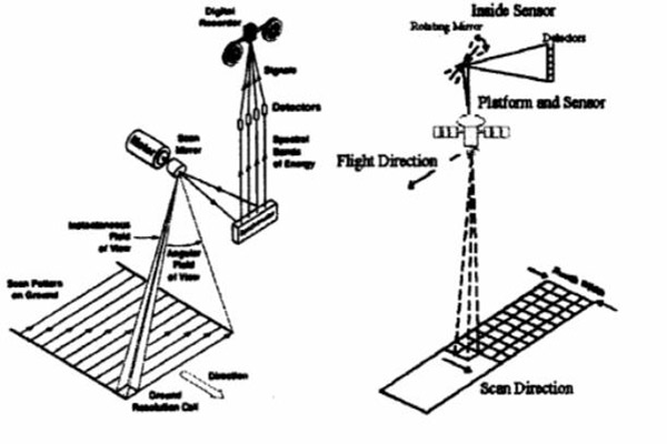 擺掃型和推掃型的成像光譜儀原理結(jié)構(gòu)圖