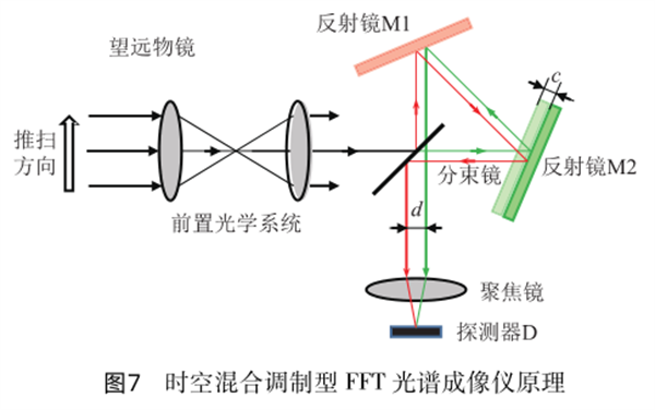 七  時空混合調(diào)制型_副本