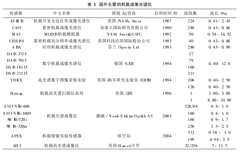 國外主要的機載成像光譜儀