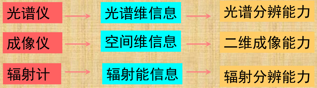 光譜儀、成像儀、輻射計(jì)之間的關(guān)系