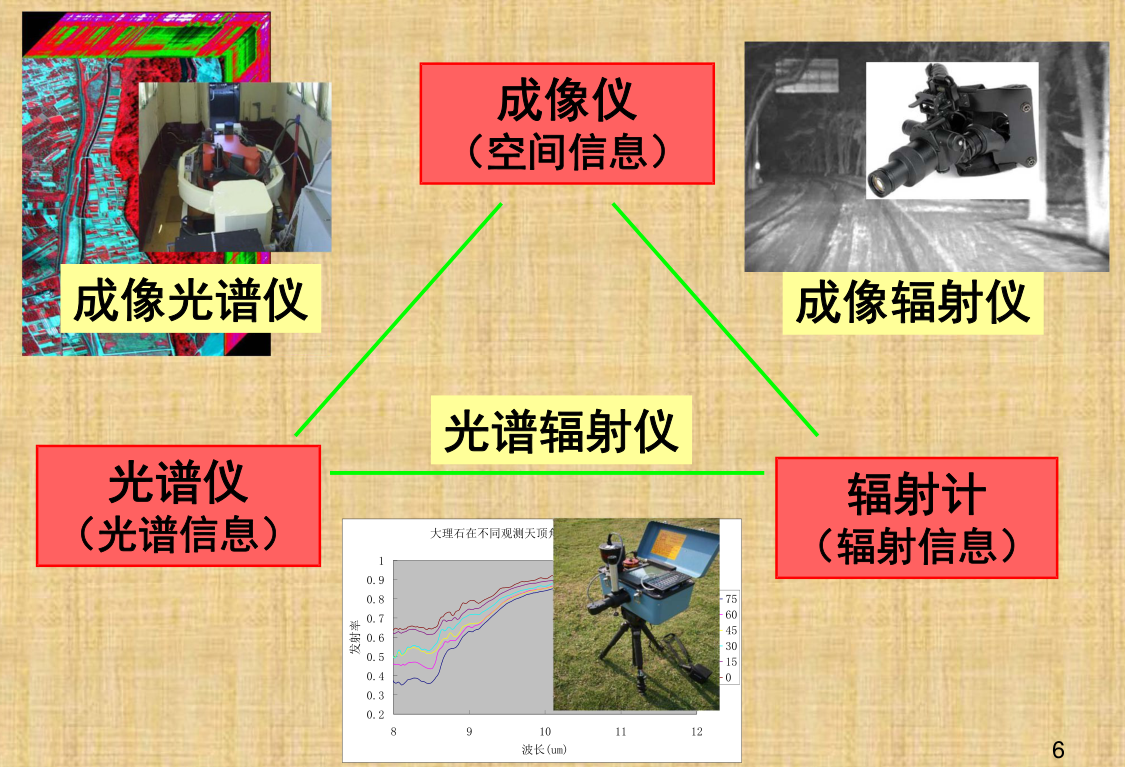 光譜儀、成像儀、輻射計(jì)之間的關(guān)系2