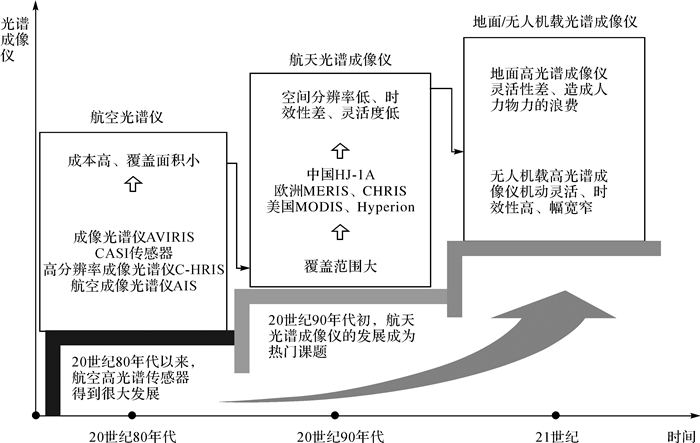 高光譜成像儀的發(fā)展過程及各階段的特點如圖 1所示