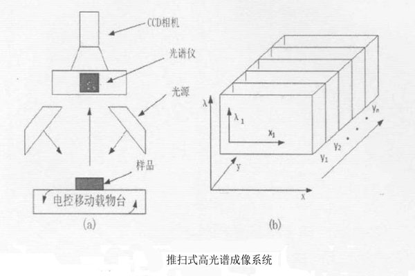 推掃式高光譜成像系統(tǒng)