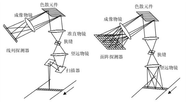 1 擺掃型、推掃型超光譜成像儀原理