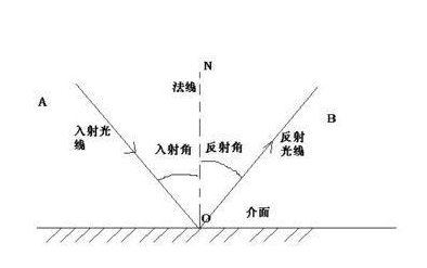 高光譜相機(jī)反射角度是什么