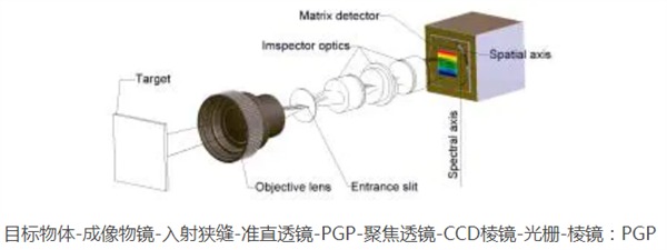 顯微高光譜成像原理圖