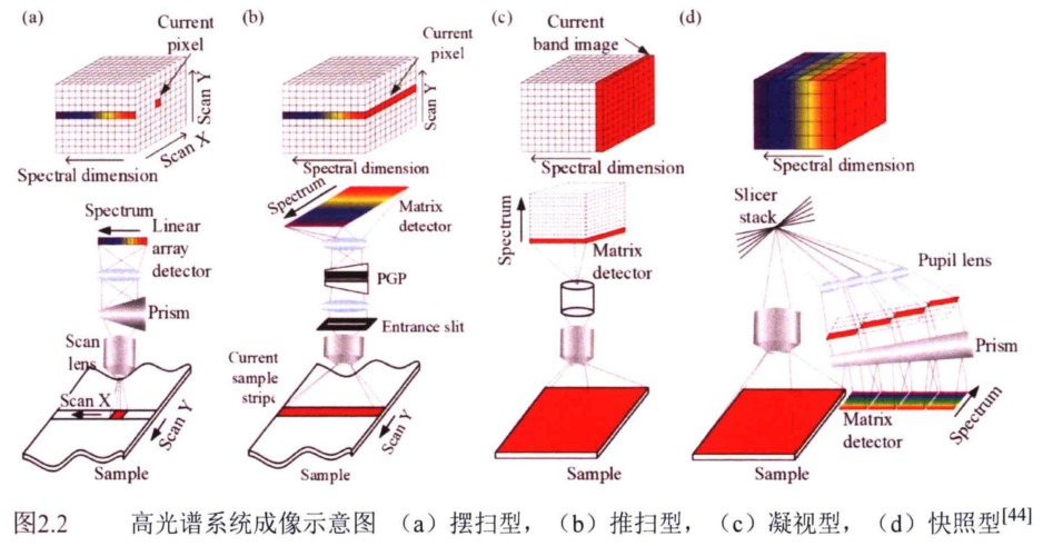 高光譜系統(tǒng)成像示意圖