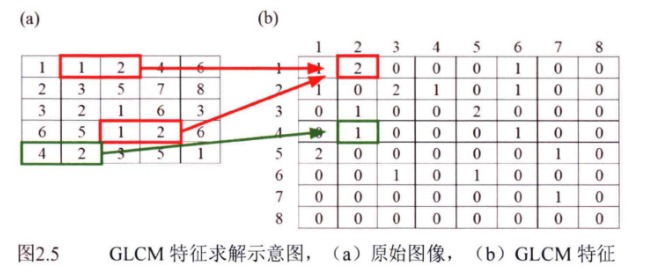 GLCM特征示意圖