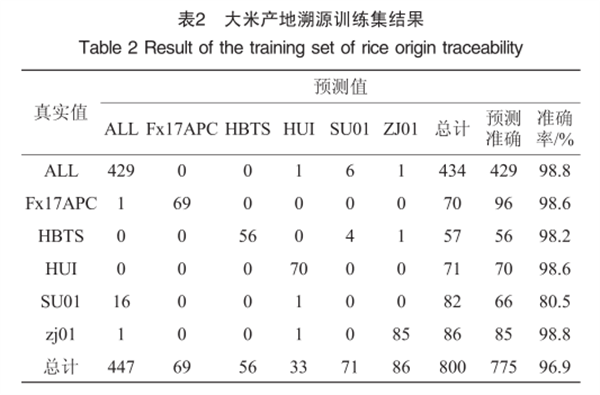 高光譜成像技術(shù)在大米溯源研究中的應(yīng)用3