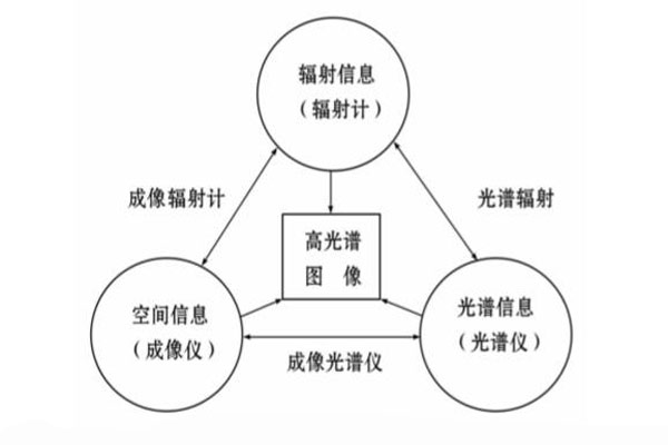 空間、光譜和輻射之間的關(guān)系