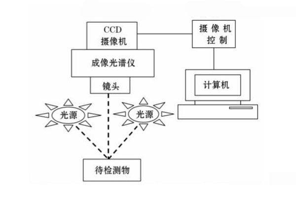 高光譜成像系統(tǒng)示意圖