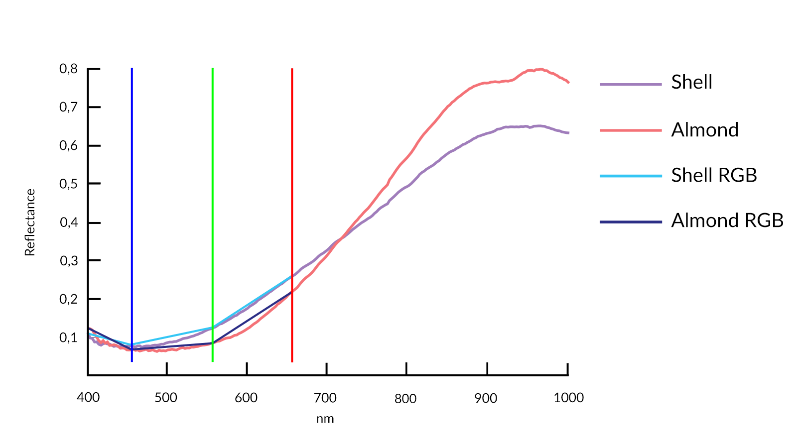 杏仁（FX10；紅色）和貝殼（FX10；洋紅色）的 VNIR 光譜。 杏仁色（深藍色）和貝殼色（青色）的 RGB 分量。 可測量的 RGB 相機波段由各自的垂直線表示。