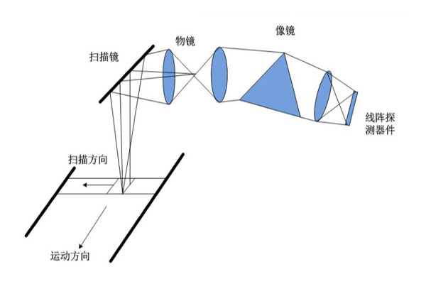 撣掃式成像光譜儀原理圖