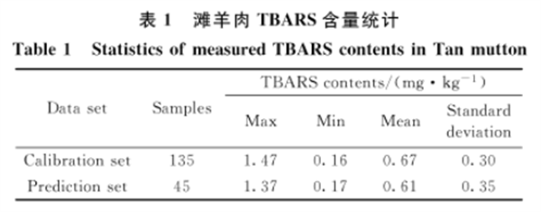 高光譜成像技術(shù)在冷藏羊肉 TBARS 含量檢測(cè)中的應(yīng)用