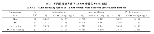 高光譜成像技術(shù)在冷藏羊肉 TBARS 含量檢測(cè)中的應(yīng)用2