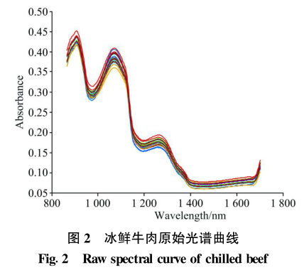 高光譜多參數(shù)的冷鮮牛肉品質(zhì)快速檢測中的應用2