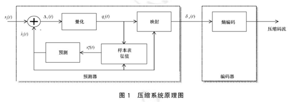 多光譜和高光譜圖像無損和近無損壓縮的方法