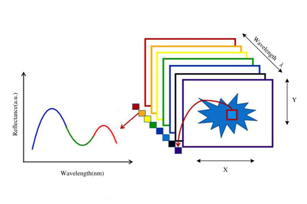 三維高光譜圖像