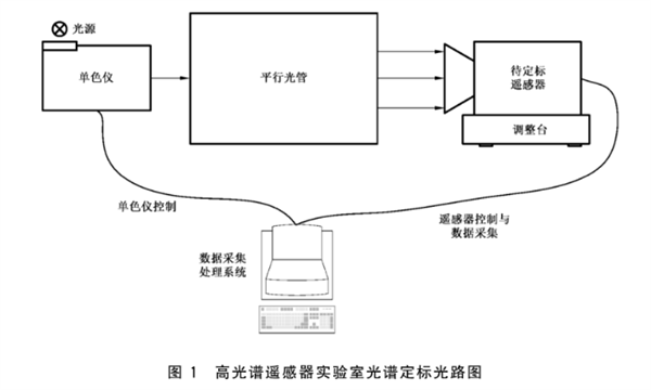 色散型高光譜遙感器實驗室光譜定標(biāo)2