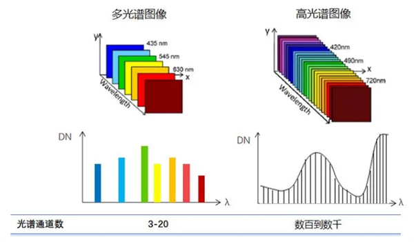 高光譜相機(jī)和多光譜相機(jī)