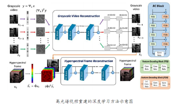 高光譜視頻重建的深度學(xué)習(xí)方法示意圖