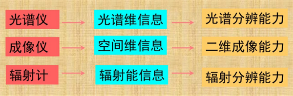 光譜儀、成像儀和輻射計(jì)之間的區(qū)別