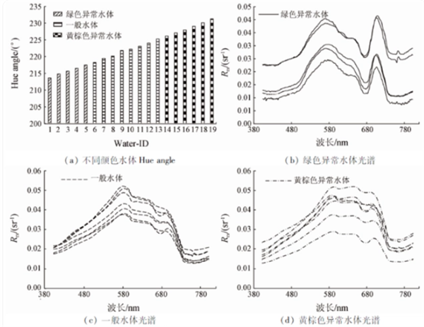 無人機(jī)高光譜遙感探測(cè)水質(zhì)環(huán)境的研究方法2