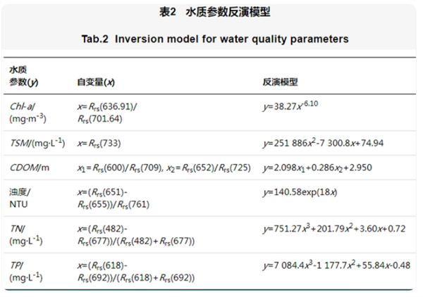 無人機(jī)高光譜遙感探測(cè)水質(zhì)環(huán)境的研究方法3