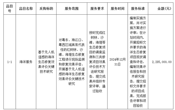 廣東省無人機(jī)遙感的海洋生態(tài)修復(fù)效果評價相關(guān)招標(biāo)公告2