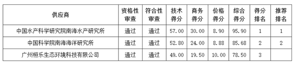 廣東省無人機(jī)遙感的海洋生態(tài)修復(fù)效果評價相關(guān)招標(biāo)公告4