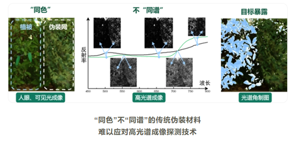 國防科大在高光譜偽裝材料領(lǐng)域取得重要進展