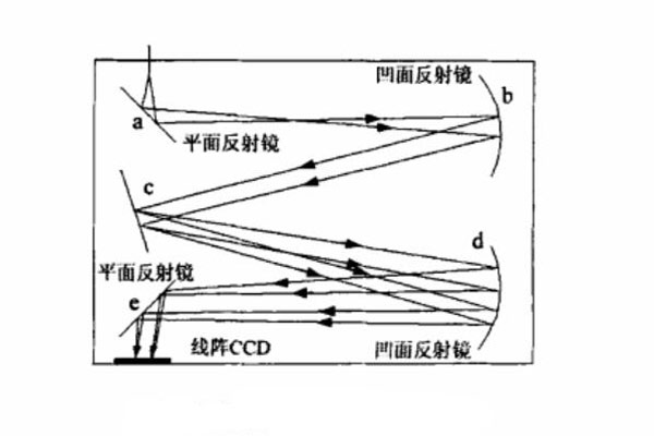 平面光柵的原理圖