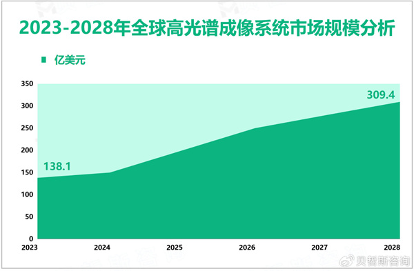 2023年全球高光譜成像系統(tǒng)市場規(guī)模達138.1億美元