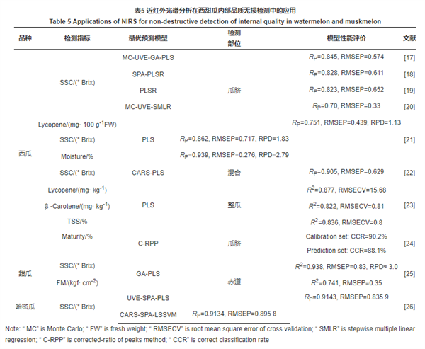 光譜分析在西甜瓜內(nèi)部品質(zhì)無損檢測中的應(yīng)用