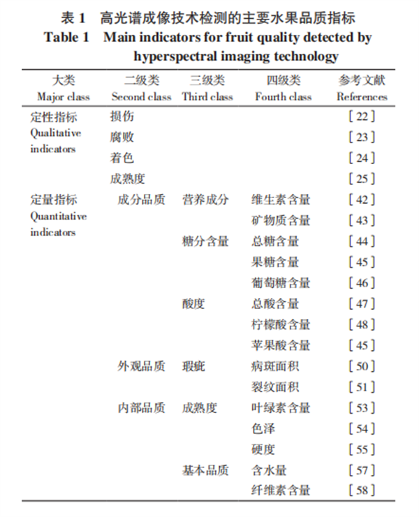 高光譜成像技術(shù)在水果品質(zhì)無損檢測(cè)中的應(yīng)用