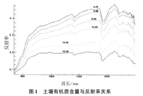 土壤氮、磷、鉀含量的高光譜遙感探測(cè)方法