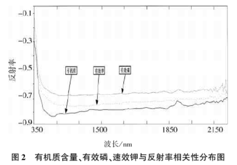 土壤氮、磷、鉀含量的高光譜遙感探測(cè)方法2