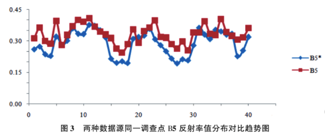 土壤氮、磷、鉀含量的高光譜遙感探測(cè)方法3