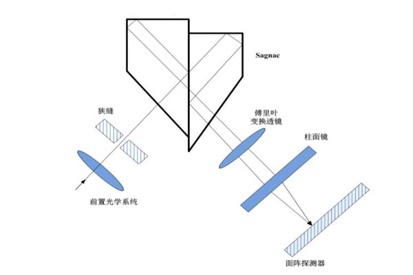 Sagnac空間調(diào)制型成像光譜儀原理圖