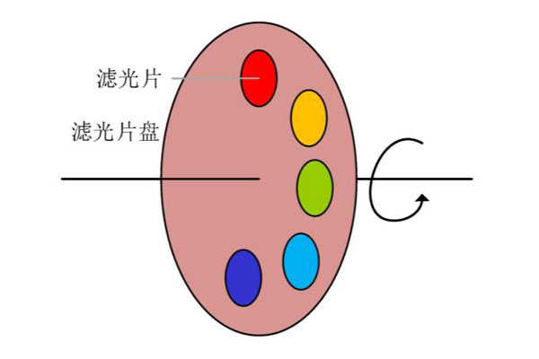 傳統(tǒng)濾光片輪式結(jié)構(gòu)