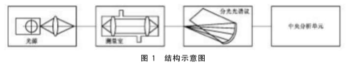 在線紫外 可見分光光譜分析儀的光學(xué)特性要求和性能要求