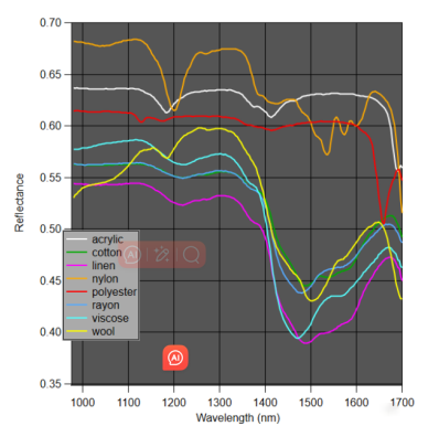 近紅外波段的織物平均光譜，一些天然織物比如棉和絲的譜線幾乎完全一樣