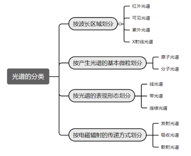 光譜的分類