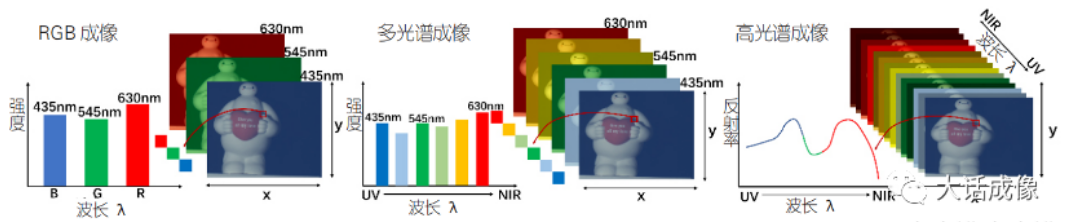 RGB成像，多光譜成像，高光譜成像的比較