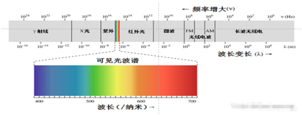 遙感電磁波譜段