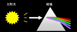 光譜儀的發(fā)展歷程